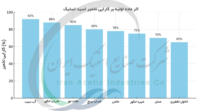 اثر ماده اولیه بر کارایی تخمیر اسید استیک