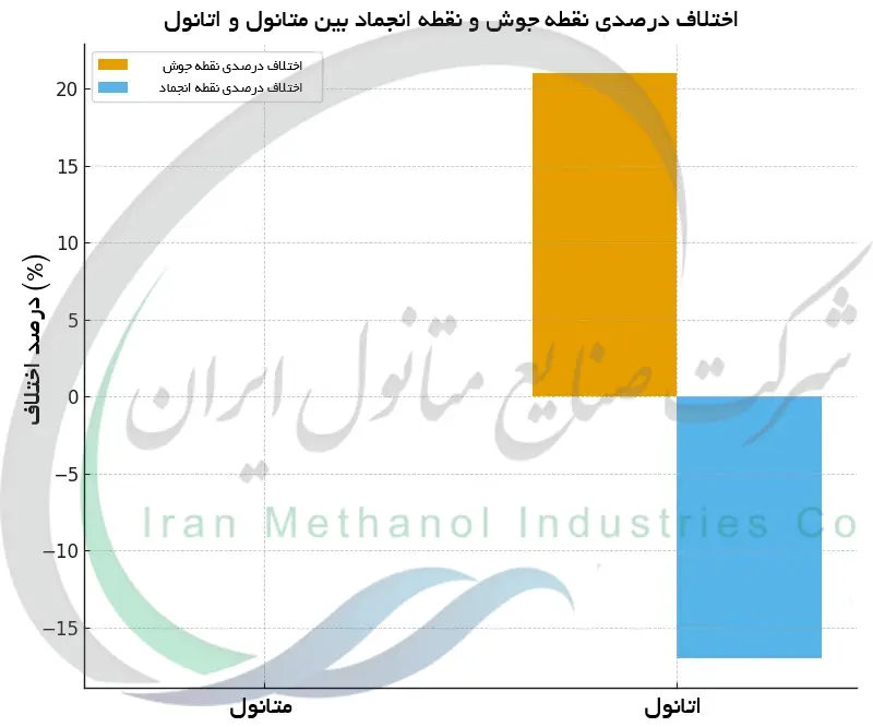 اختلاف درصدی نقطه جوش و نقطه انجماد بین متانول و اتانول