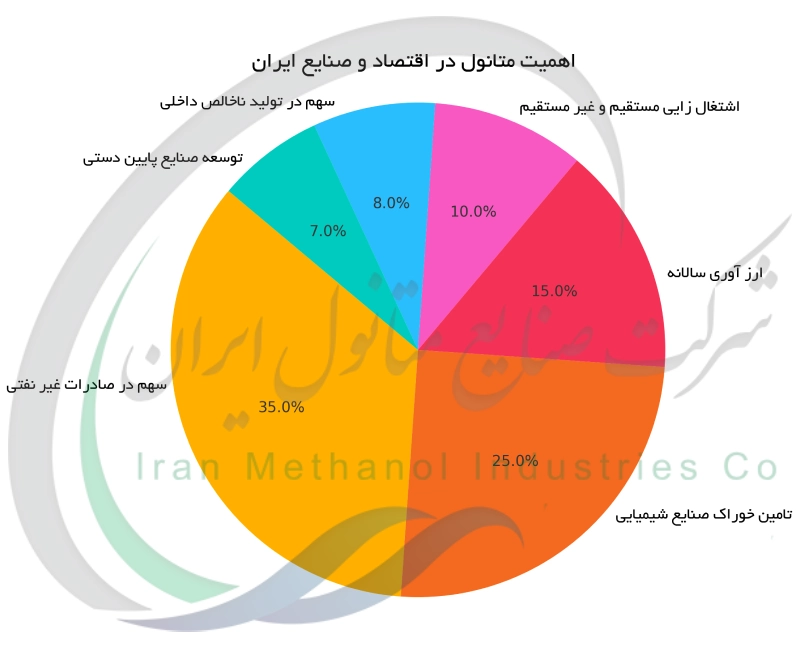 اهمیت متانول در اقتصاد و صنایع ایران