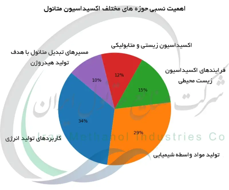 اهمیت نسبی حوزه های مختلف اکسیداسیون متانول