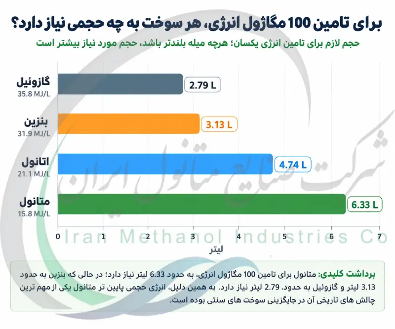 برای تامین ۱۰۰ مگاژول انرژی، هر سوخت به چه حجمی نیاز دارد؟