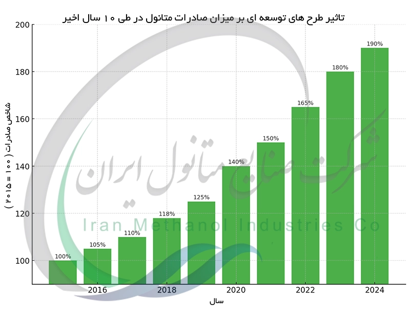 تاثیر طرح های توسعه ای بر میزان صادرات متانول در طی 10 سال اخیر