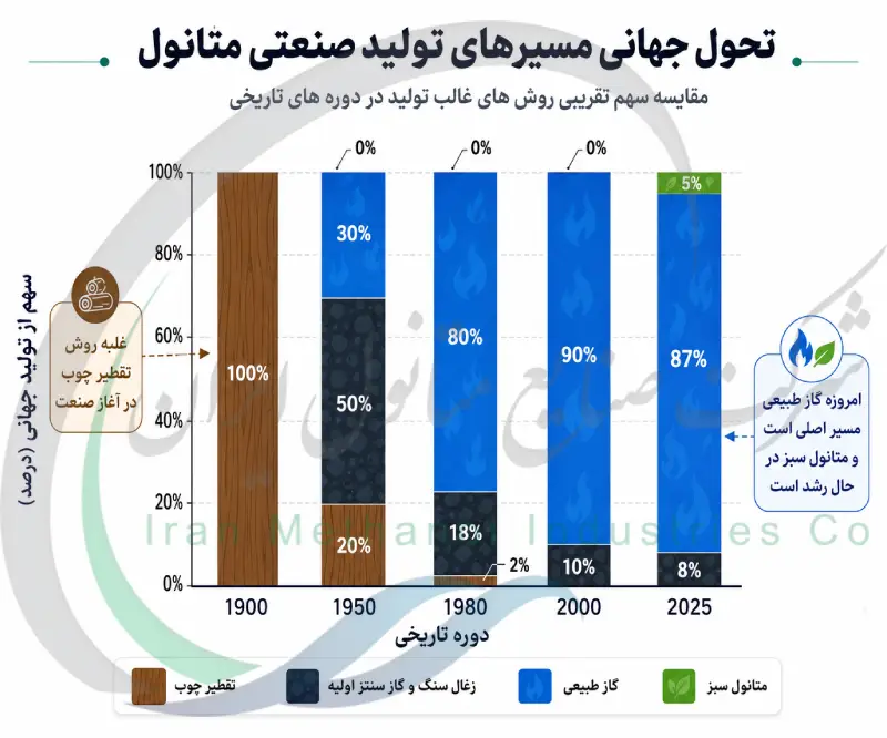 تحول جهانی مسیرهای تولید صنعتی متانول از سال ۱۹۰۰ تا ۲۰۲۵