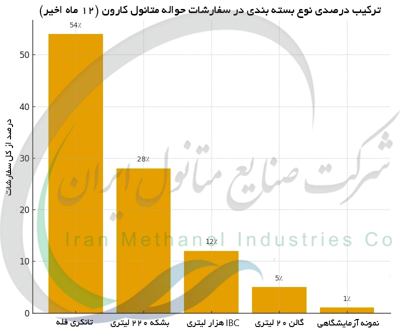 ترکیب درصدی نوع بسته بندی در سفارشات حواله متانول کارون (۱۲ ماه اخیر)