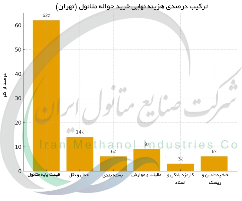 ترکیب درصدی هزینه نهایی خرید حواله متانول (تهران)