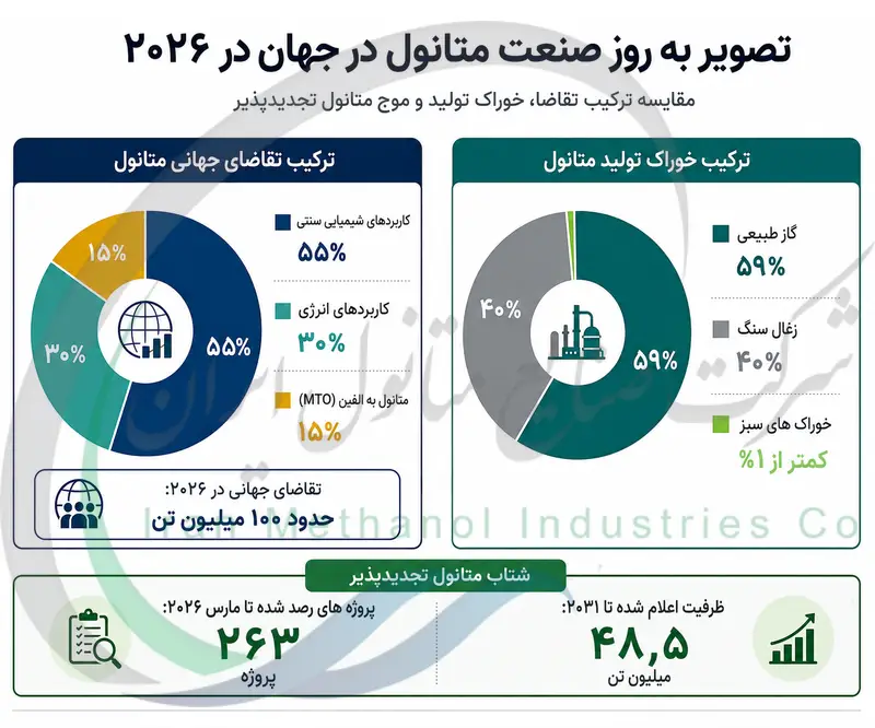 تصویر به روز صنعت متانول در جهان در 2026