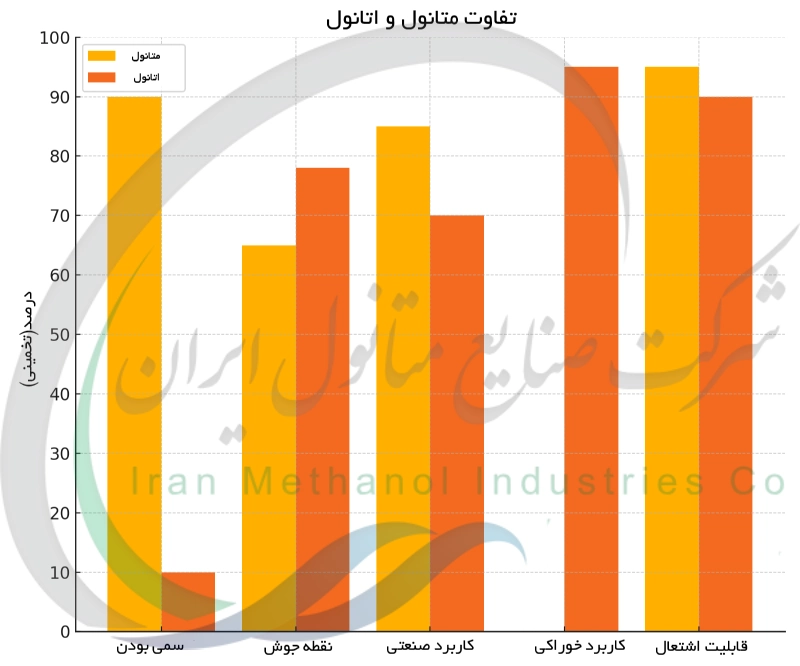 تفاوت متانول و اتانول