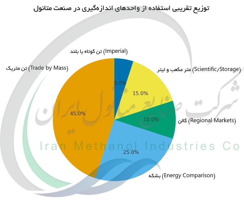 توزیع تقریبی استفاده از واحدهای اندازهگیری در صنعت متانول
