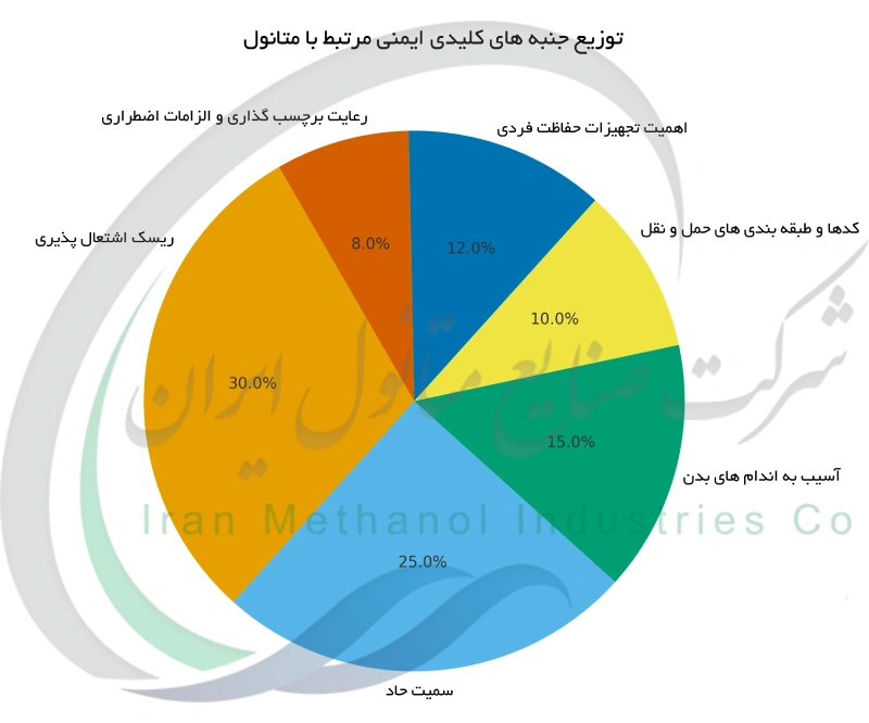توزیع جنبه های کلیدی ایمنی مرتبط با متانول
