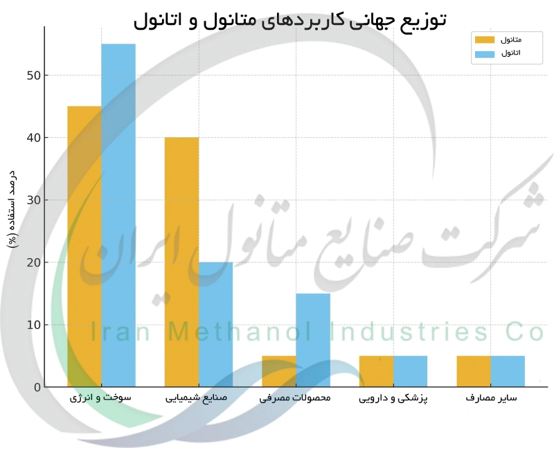 توزیع جهانی کاربردهای متانول و اتانول