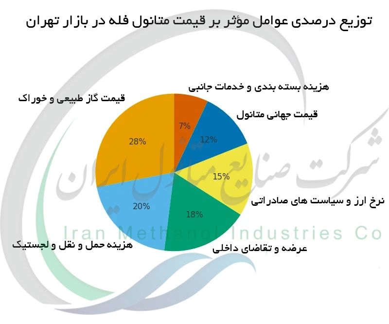 توزیع درصدی عوامل موثر بر قیمت متانول فله در بازار تهران