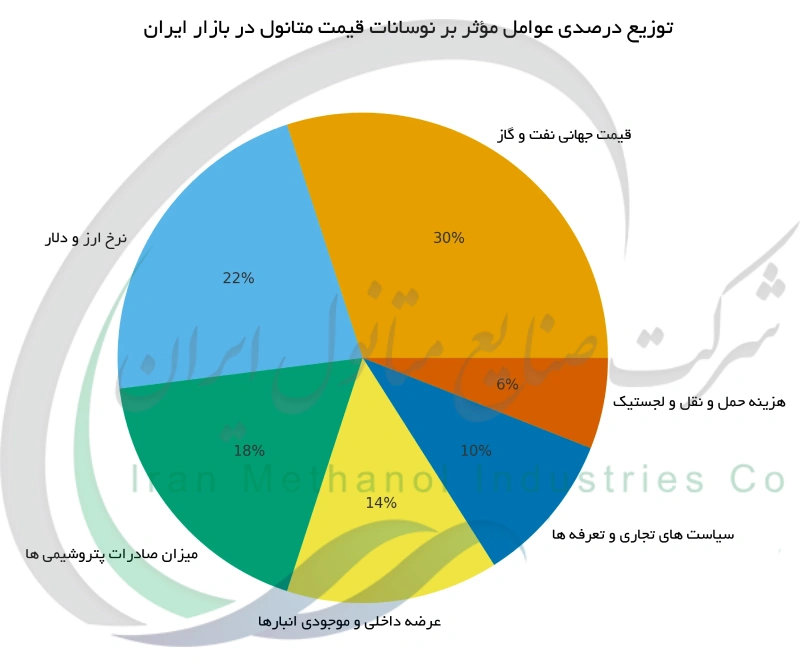 توزیع درصدی عوامل موثر بر نوسانات قیمت متانول در بازار ایران
