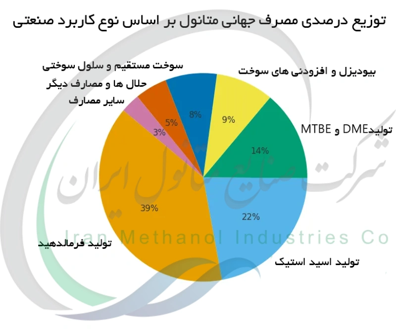 توزیع درصدی مصرف جهانی متانول بر اساس نوع کاربرد صنعتی