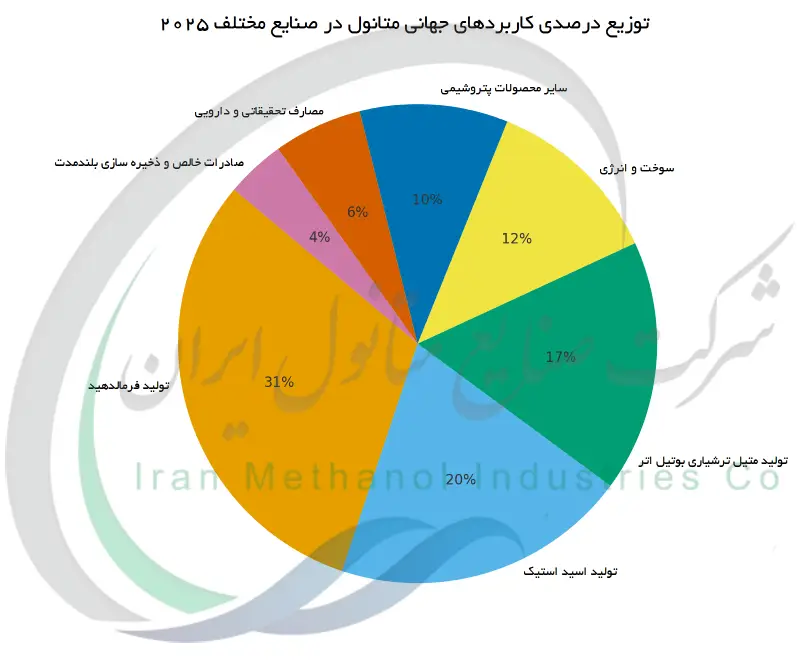 توزیع درصدی کاربردهای جهانی متانول در صنایع مختلف (۲۰۲۵)