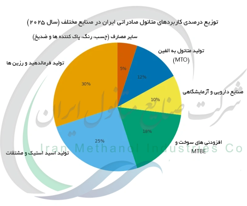 توزیع درصدی کاربردهای متانول صادراتی ایران در صنایع مختلف (سال 2025)