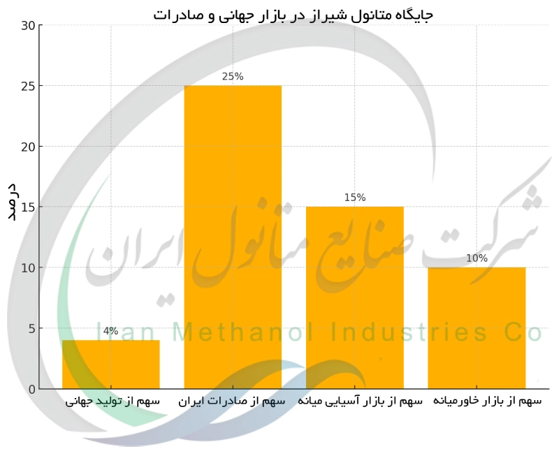 جایگاه متانول شیراز در بازار جهانی و صادرات