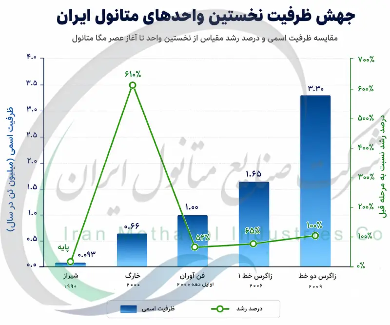 جهش ظرفیت نخستین واحدهای متانول ایران