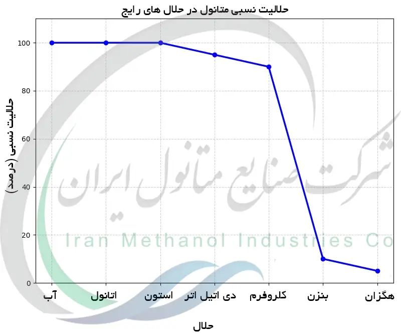 حلالیت نسبی متانول در حلال های رایج