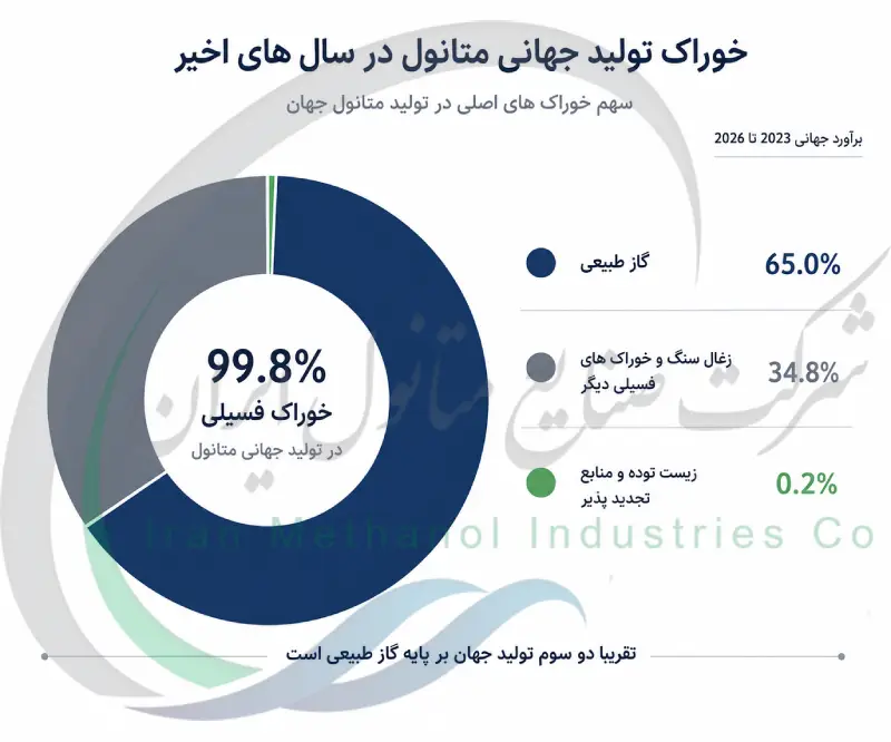 خوراک تولید جهانی متانول در سال های اخیر