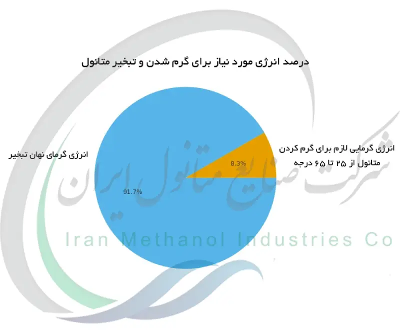 درصد انرژی مورد نیاز برای گرم شدن و تبخیر متانول