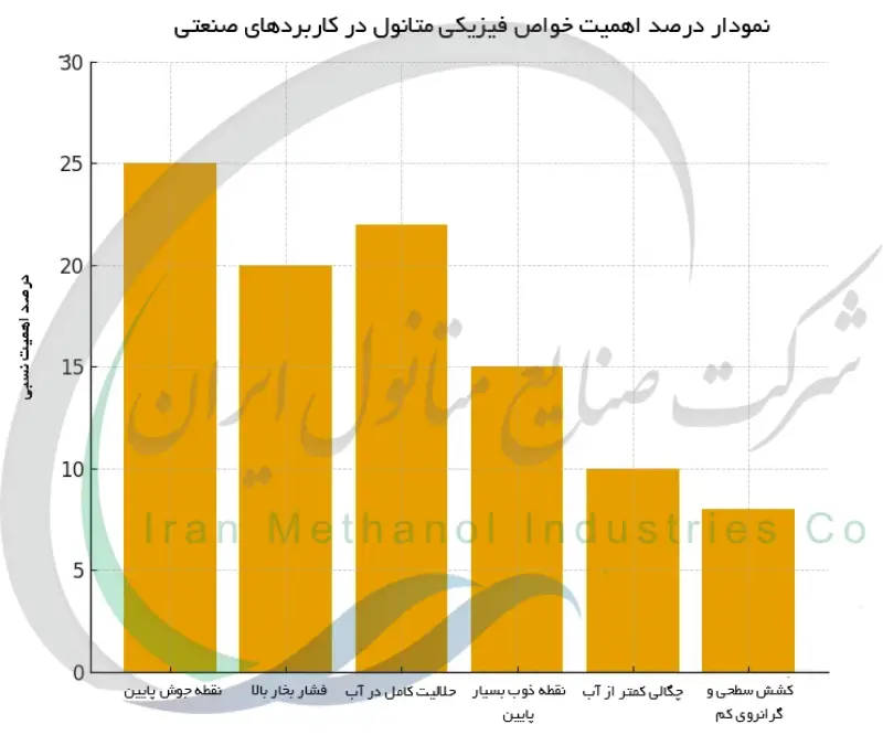 درصد اهمیت خواص فیزیکی متانول در کاربردهای صنعتی