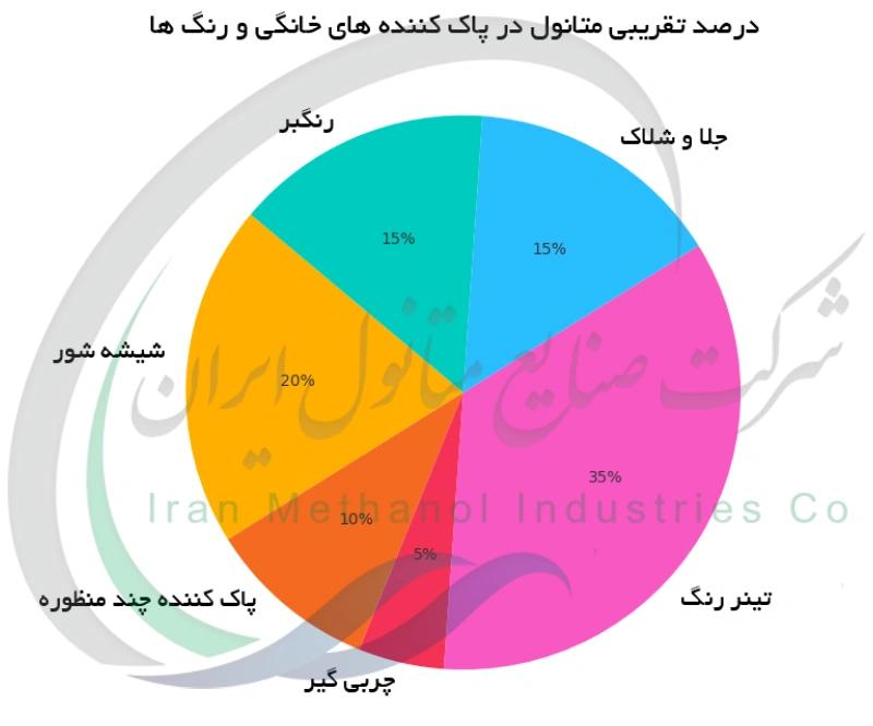 درصد تقریبی متانول در پاک کننده های خانگی و رنگ ها