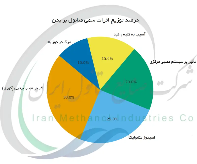 درصد توزیع اثرات سمی متانول بر بدن