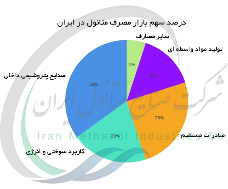 درصد سهم بازار مصرف متانول در ایران