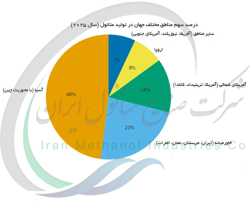 درصد سهم مناطق مختلف جهان در تولید متانول (سال 2025)