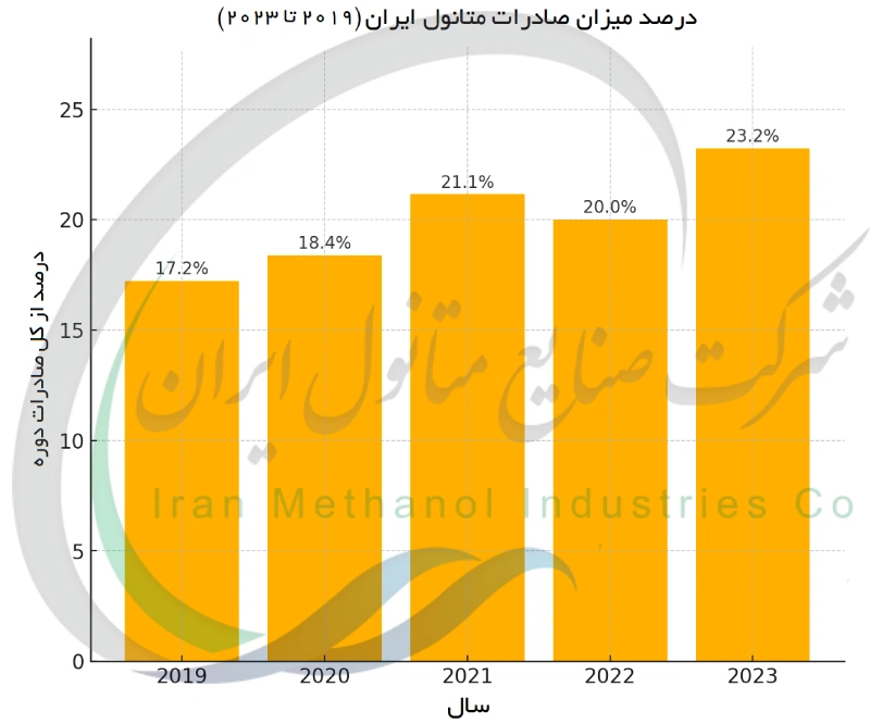 درصد میزان صادرات متانول ایران (2019 تا 2023)