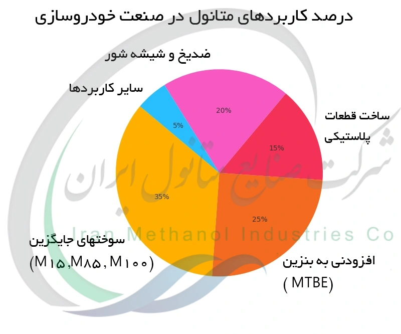 درصد کاربردهای متانول در صنعت خودرو سازی