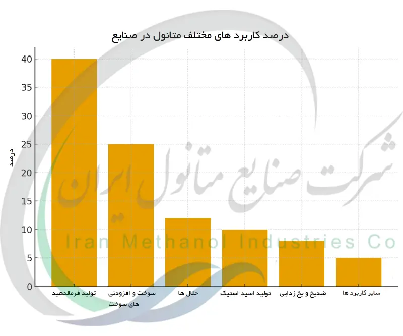 درصد کاربردهای مختلف متانول در صنایع