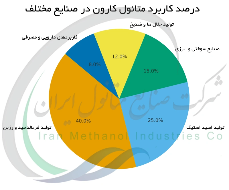 درصد کاربرد متانول کارون در صنایع مختلف