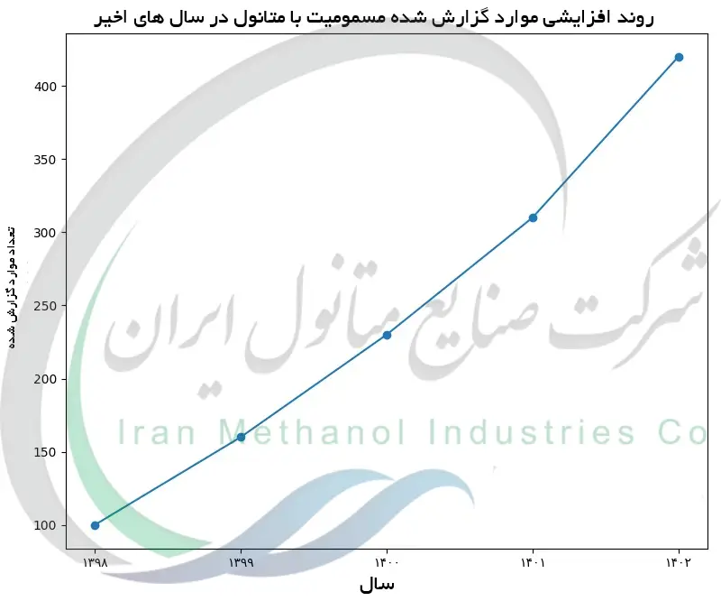 روند افزایشی موارد گزارش شده مسمومیت با متانول در سال های اخیر