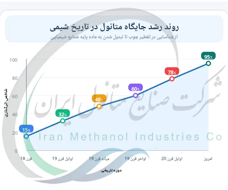 روند رشد جایگاه متانول در تاریخ شیمی