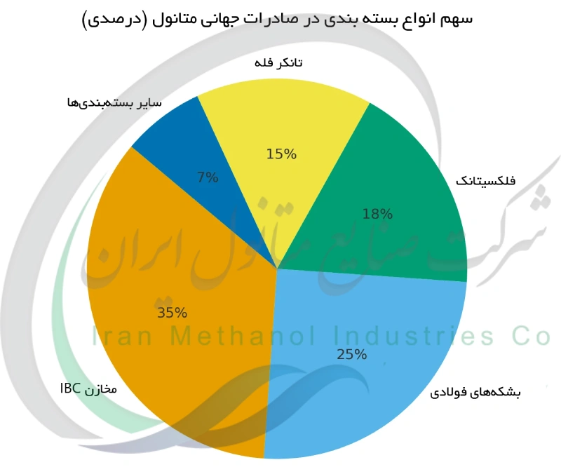 سهم انواع بسته‌بندی در صادرات جهانی متانول (درصدی)