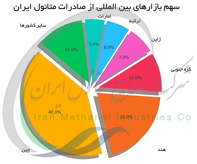 سهم بازارهای بین المللی از صادرات متانول ایران