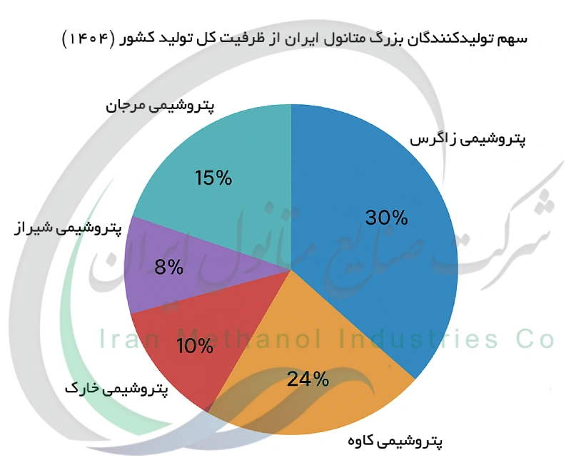 سهم تولیدکنندگان بزرگ متانول ایران از ظرفیت کل تولید کشور (1404)