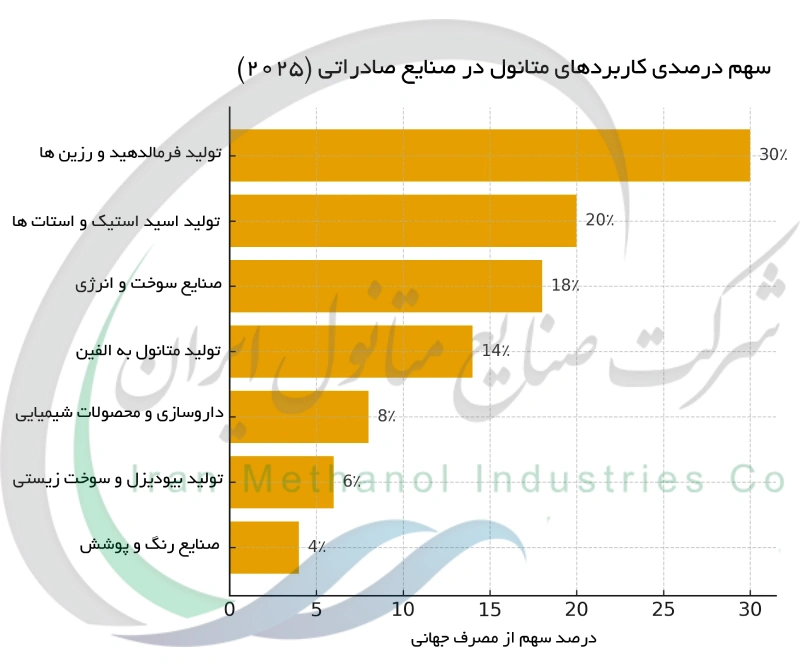 سهم درصد کاربردهای متانول در صنایع صادراتی (2025)