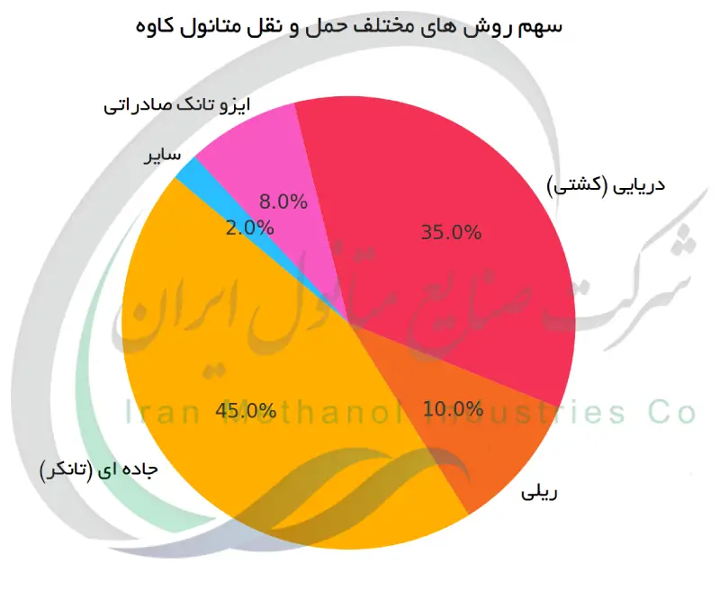 سهم روش های مختلف حمل و نقل متانول کاوه
