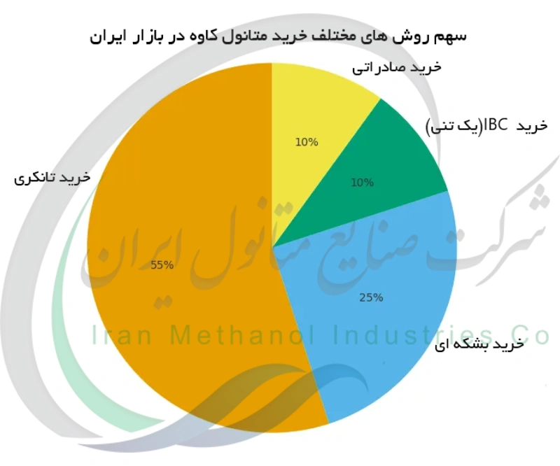 سهم روش های مختلق خرید متانول کاوه در بازار ایران