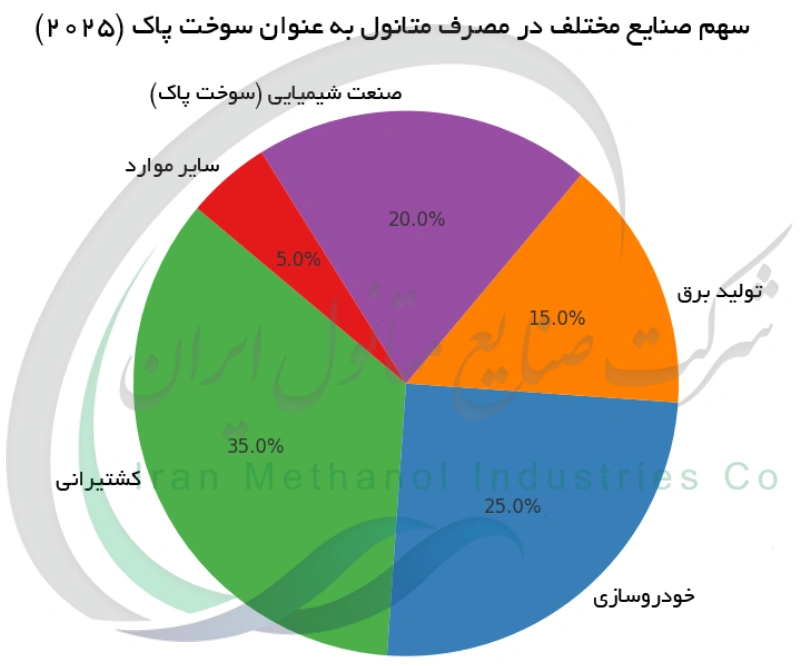 سهم صنایع مختلف در مصرف متانول به عنوان سوخت پاک (2025)