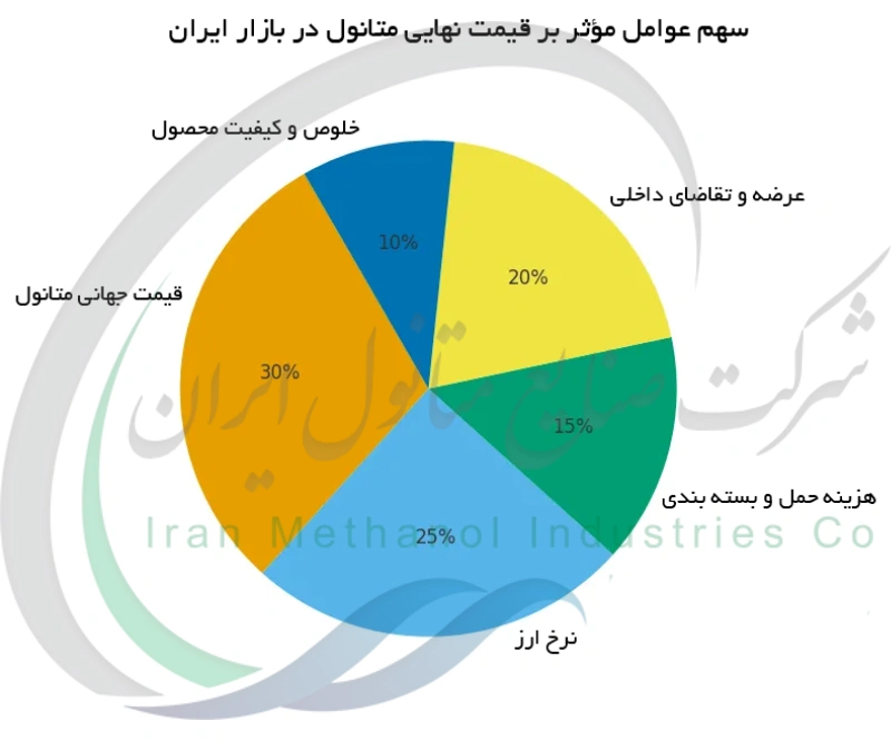سهم عوامل مؤثر بر قیمت نهایی متانول در بازار ایران
