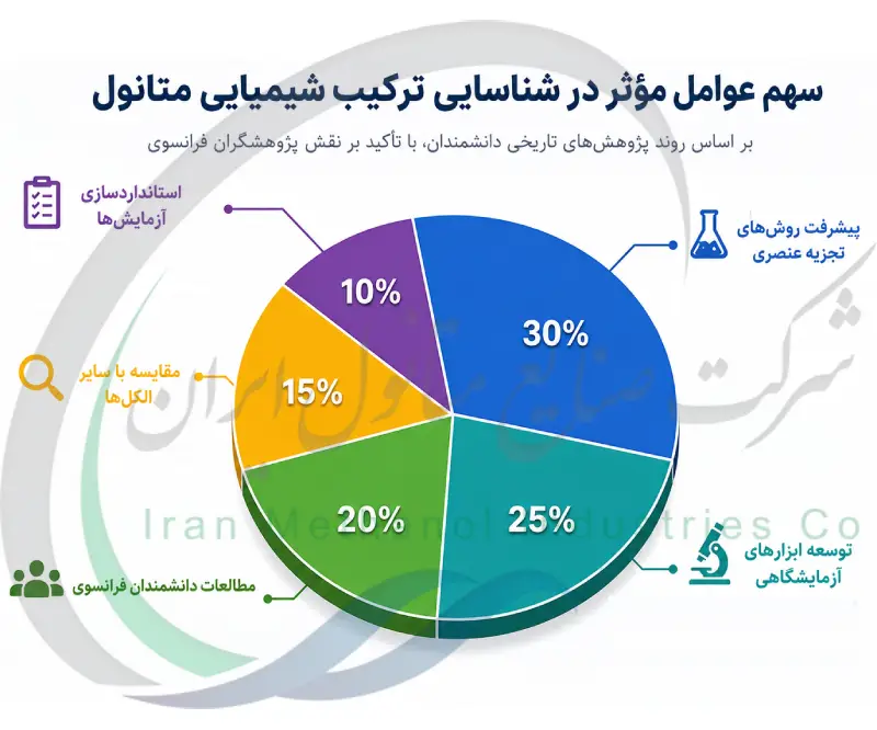 سهم عوامل موثر در شناسایی ترکیب شیمیایی متانول