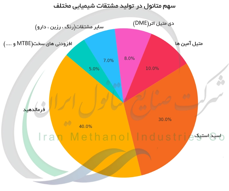 سهم متانول در تولید مشتقات شیمیایی مختلف