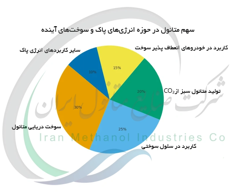 سهم متانول در حوزه انرژی‌ های پاک و سوخت‌ های آینده