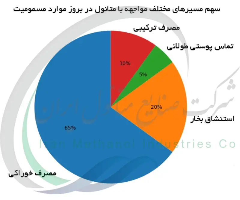 سهم مسیرهای مختلف مواجهه با متانول در بروز موارد مسمومیت