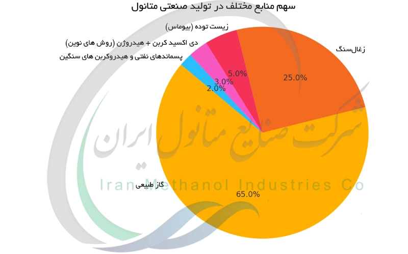 سهم منابع مختلف در تولید صنعتی متانول