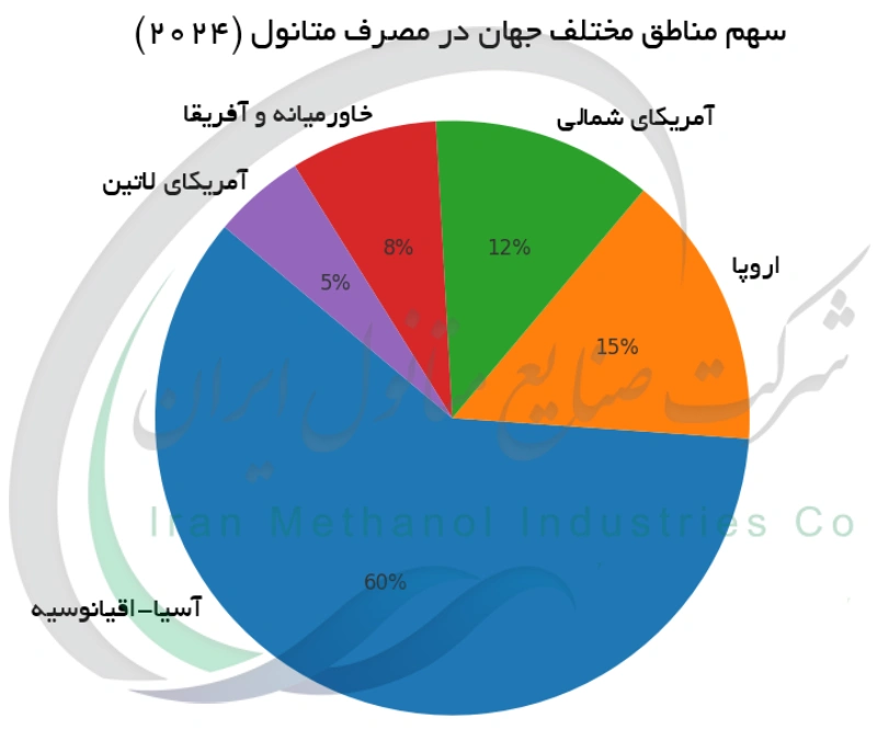 سهم مناطق مختلف جهان در مصرف متانول (۲۰۲۴)
