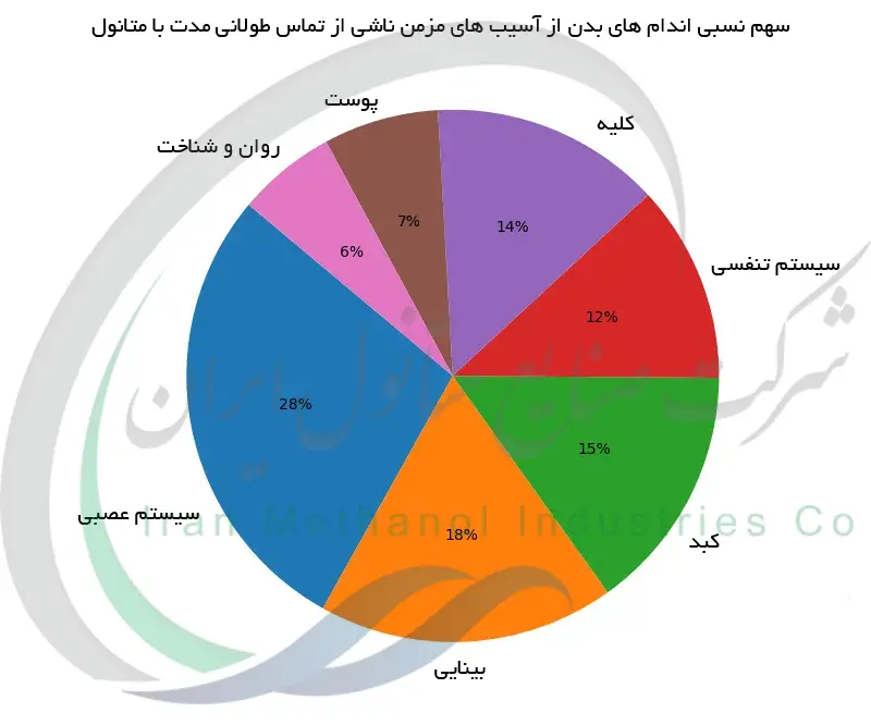 سهم نسبی اندام های بدن از آسیب های مزمن ناشی از تماس طولانی مدت با متانول
